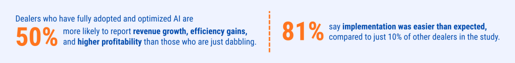 Graphic showing two key AI adoption statistics for automotive dealers. Left side: 'Dealers who have fully adopted and optimized AI are 50% more likely to report revenue growth, efficiency gains, and higher profitability than those who are just dabbling.' Right side: '81% say implementation was easier than expected, compared to just 10% of other dealers in the study.' The percentages 50% and 81% are highlighted in large orange text.
